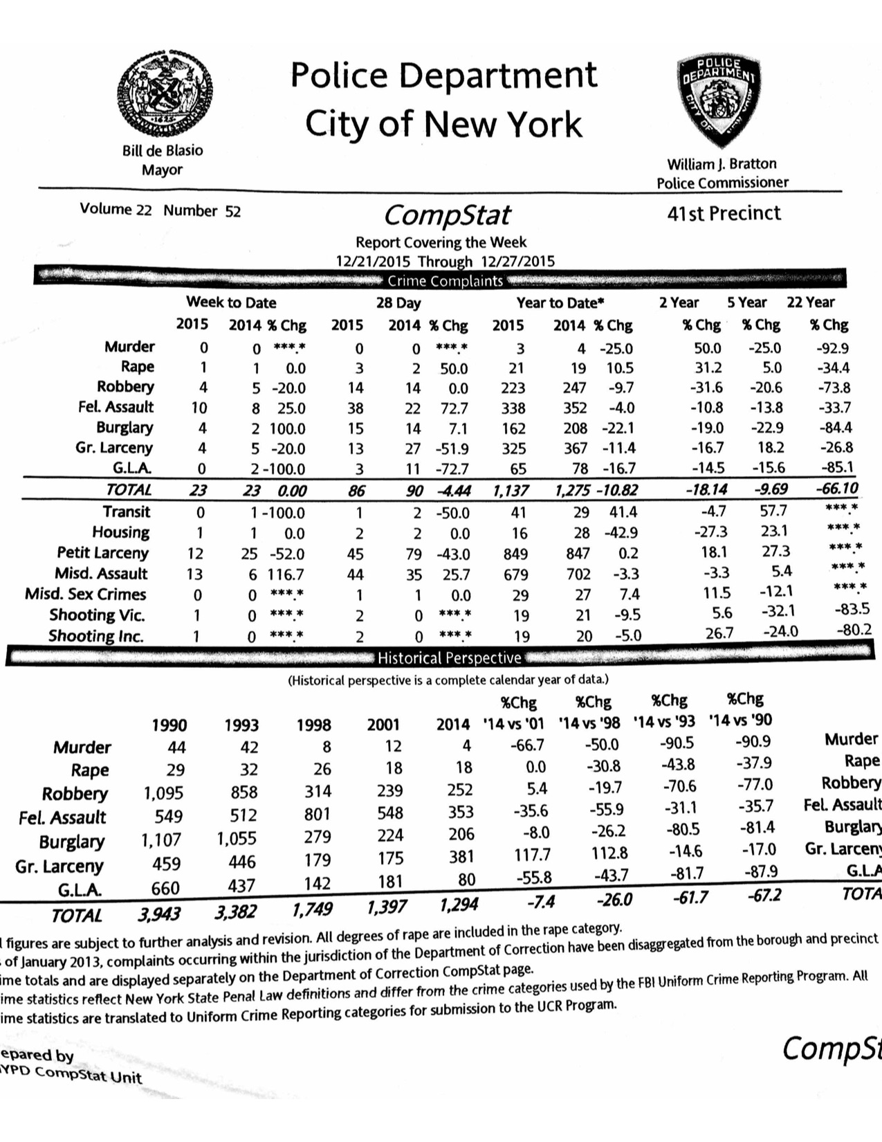 Crime edged down in 2015